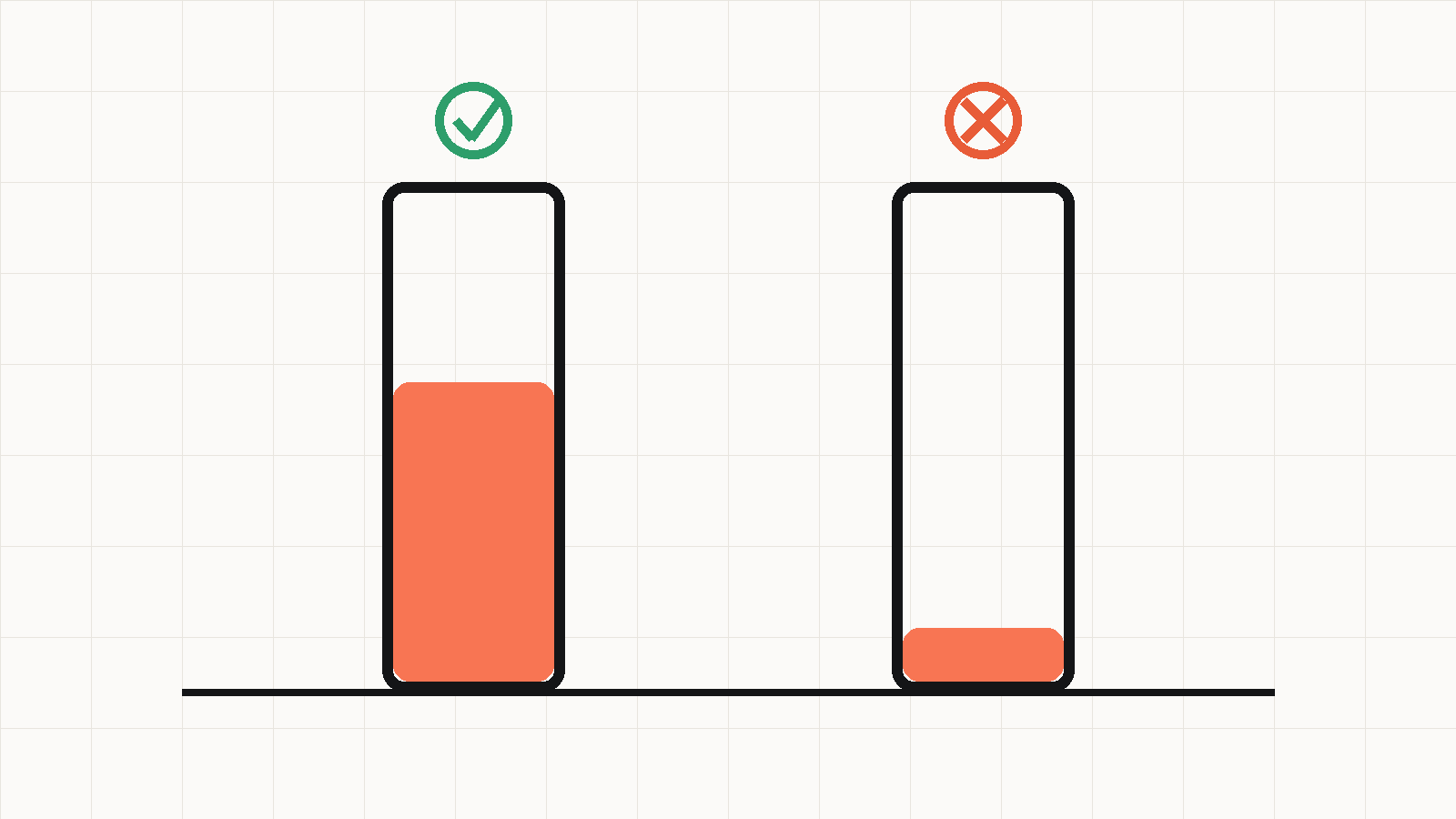 Two bars of identical height with very different profit portions filled inside them