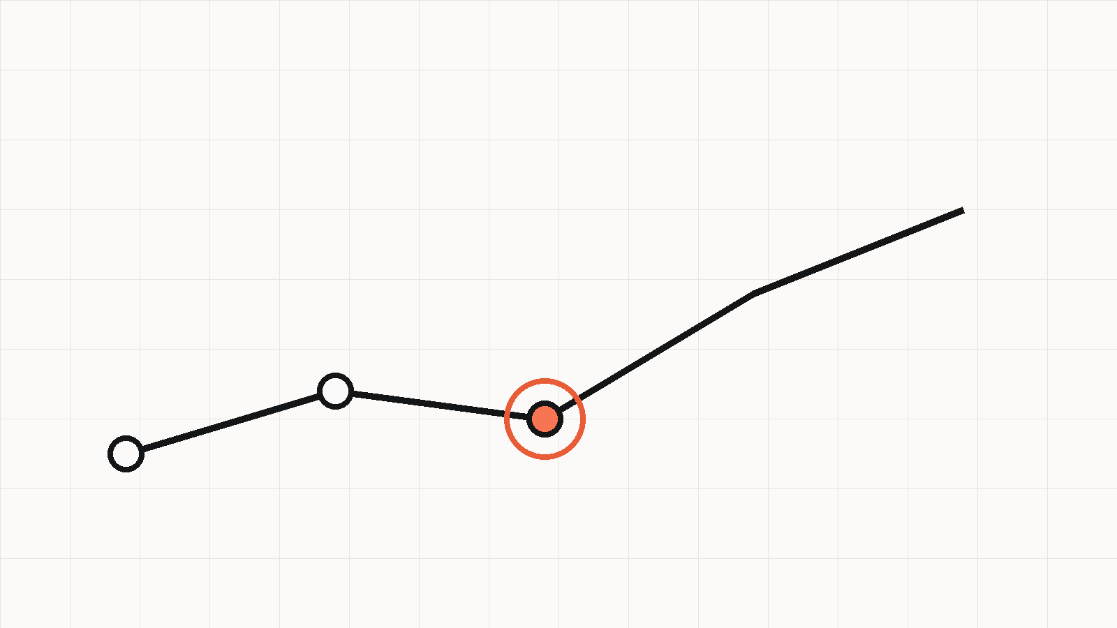 A performance line with three month markers, the third one circled